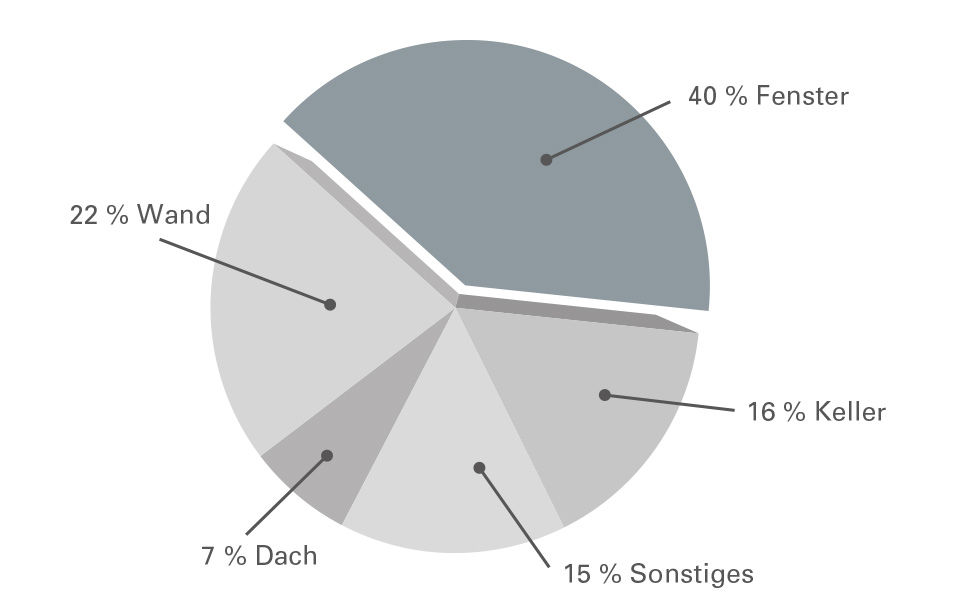 Alte Fenster sind Wärmekiller