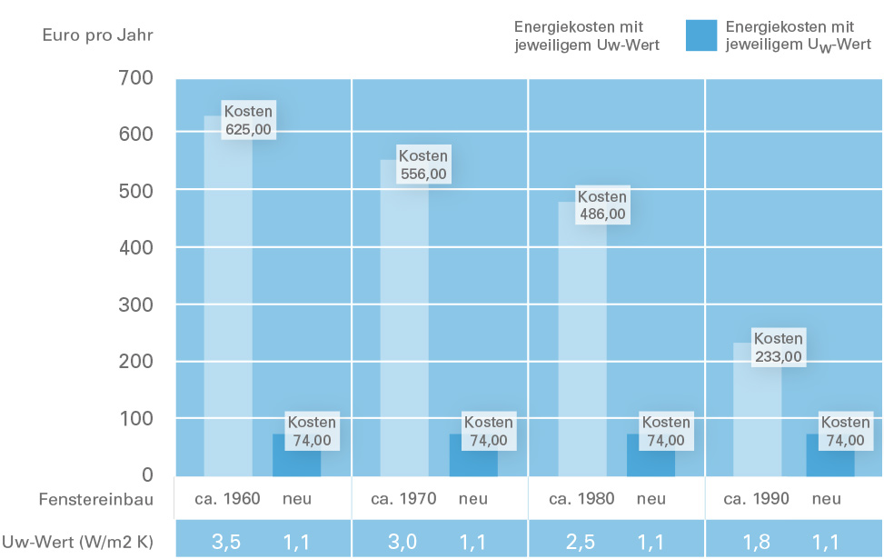 Energiekosten nur für Fenster